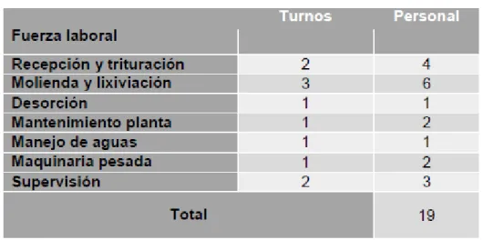 Tabla 1.4. Fuerza Laboral 