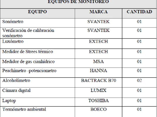 Tabla 1.5. Equipos de Monitoreo 