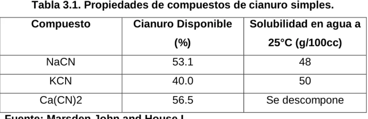 Tabla 3.1. Propiedades de compuestos de cianuro simples. 