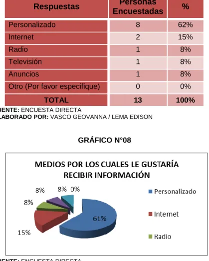 GRÁFICO N°08 