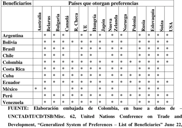 CUADRO Nº 05. Países que otorgan Preferencias 