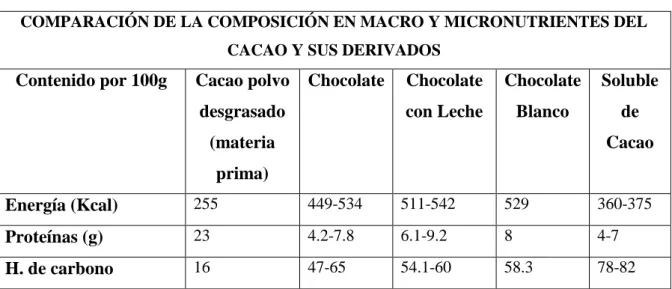 CUADRO Nº07. Valores Nutritivos del Cacao 