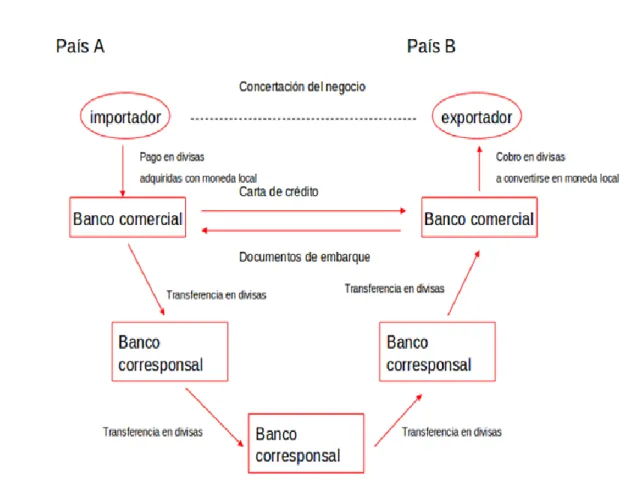 FIGURA 3 Esquema Convencional de Pagos de las Exportaciones Normales. 