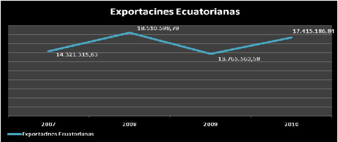 Cuadro 2 Exportaciones del Ecuador 