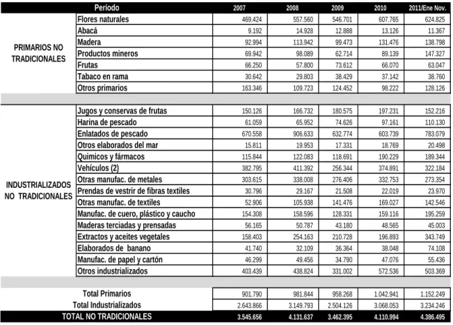 Tabla 6 Exportaciones no Tradicionales 2007-2011/Nov 