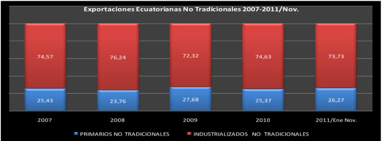 Cuadro 5 Exportaciones no Tradicionales
