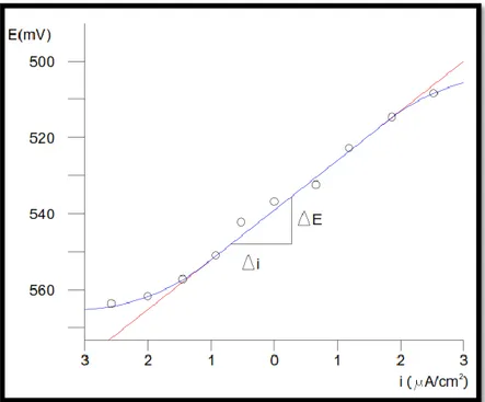 Figura  16. Gráfico de resistencia a la polarización lineal  Fuente: Estupiñán, (2012) 