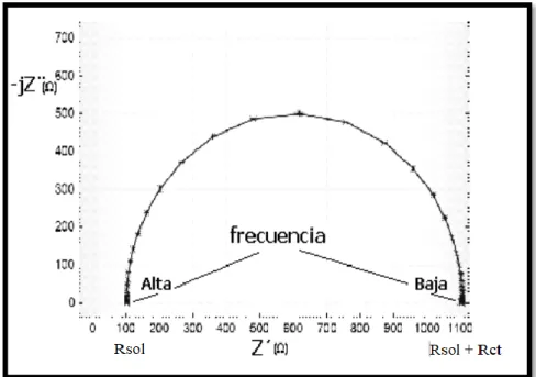 Figura  19. Diagrama de Nyquist para un sistema electroquímico simple  