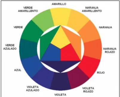 Figura 36. Circulo cromático (Colores primarios)  Tomado de Capacitación de Teoría del color 
