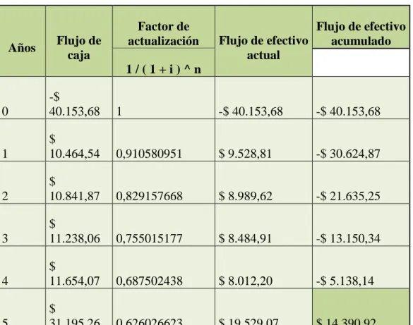 Cuadro Nº 24  Valor Actual Neto 