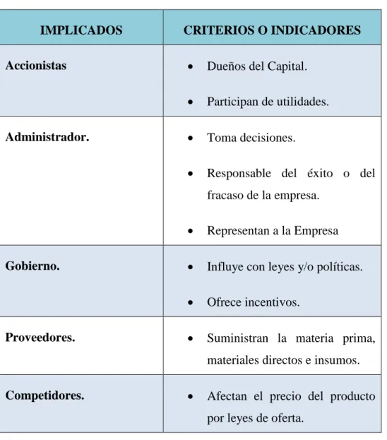 Cuadro Nº 3  Matriz de Implicados 