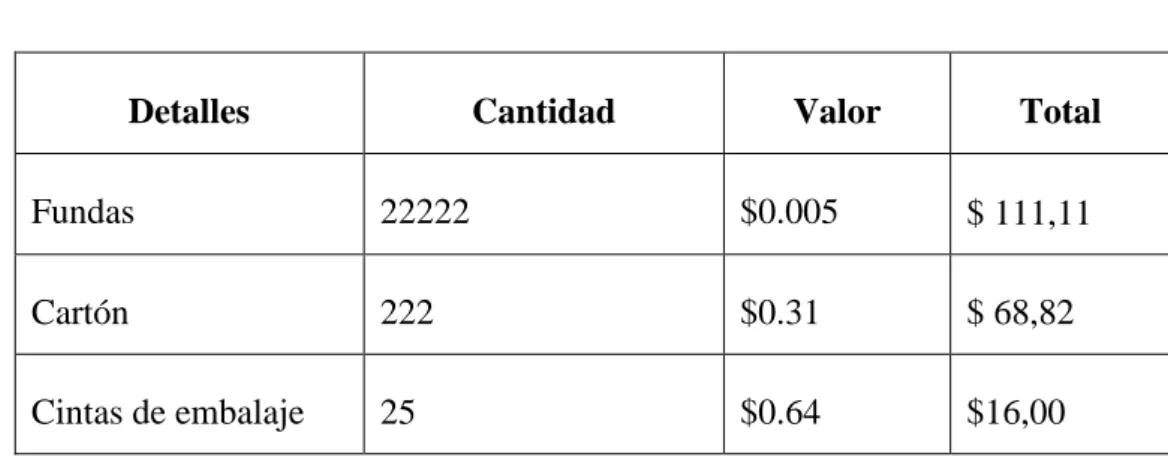 Cuadro Nº 17  Materiales Directos 