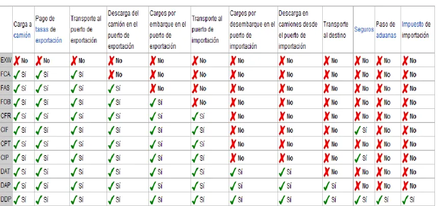 Cuadro Nº 18  Resumen de los Incoterm 
