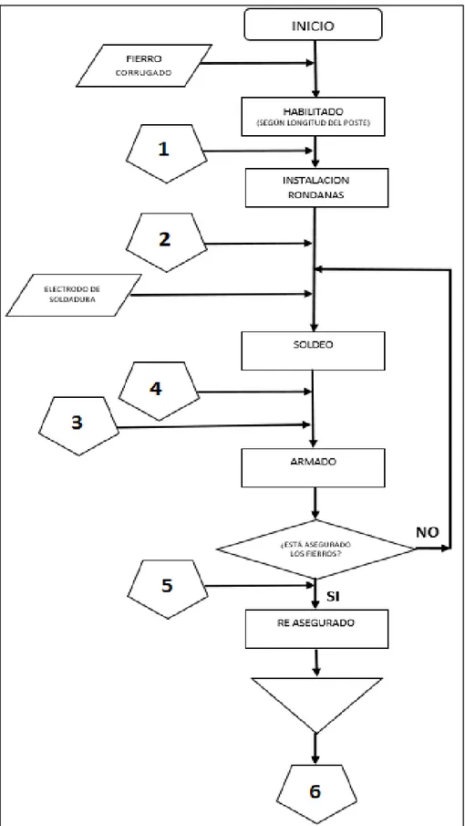 Figura  7.  Diagrama  de  Flujo  de  Elaboración  de  Estructuras  para  Postes  de  Concreto 