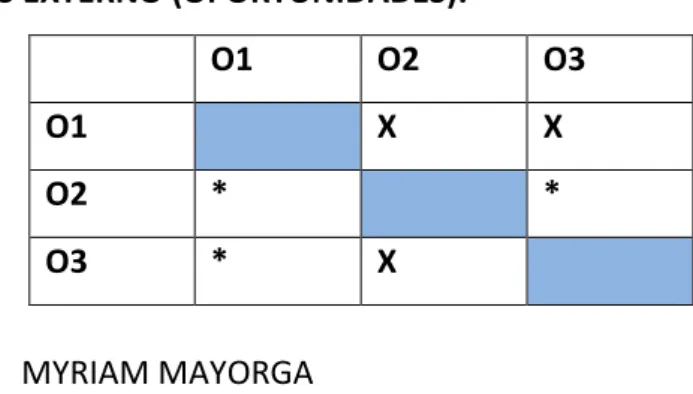 CUADRO 3. ANÁLISIS EXTERNO (OPORTUNIDADES). 