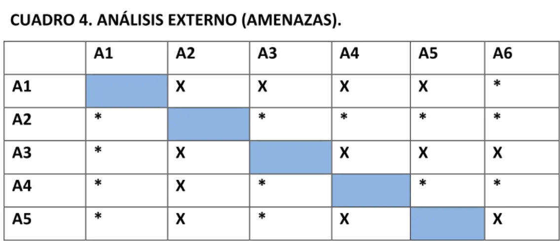CUADRO 4. ANÁLISIS EXTERNO (AMENAZAS). 