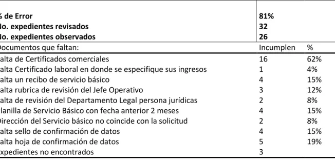 TABLA 5. REVISIÓN DE EXPEDIENTES CUENTAS CORRIENTES 