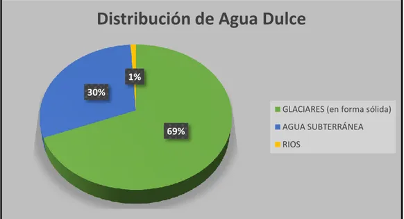 Figura 3. Distribución de Agua Dulce. 