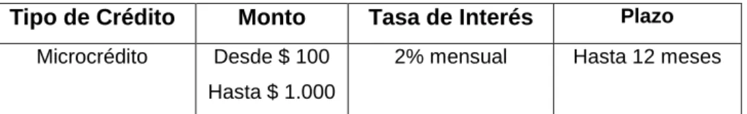 Tabla  2: Servicio de Crédito 