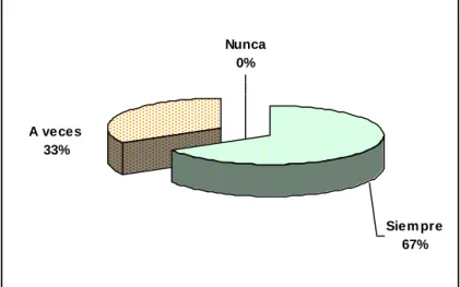 Gráfico No. 6: La Gerencia aplica las disposiciones   