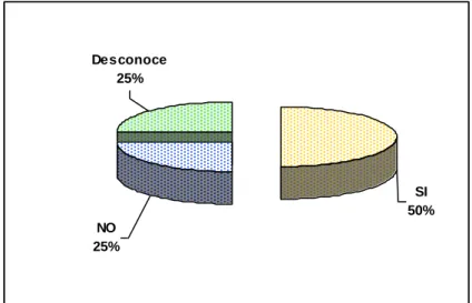 Gráfico No. 9: Conoce Ud. los objetivos institucionales 