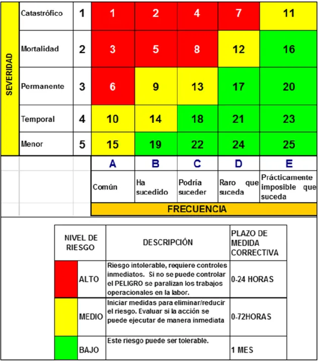 Tabla 4: Matriz básica de evaluación de riesgos 