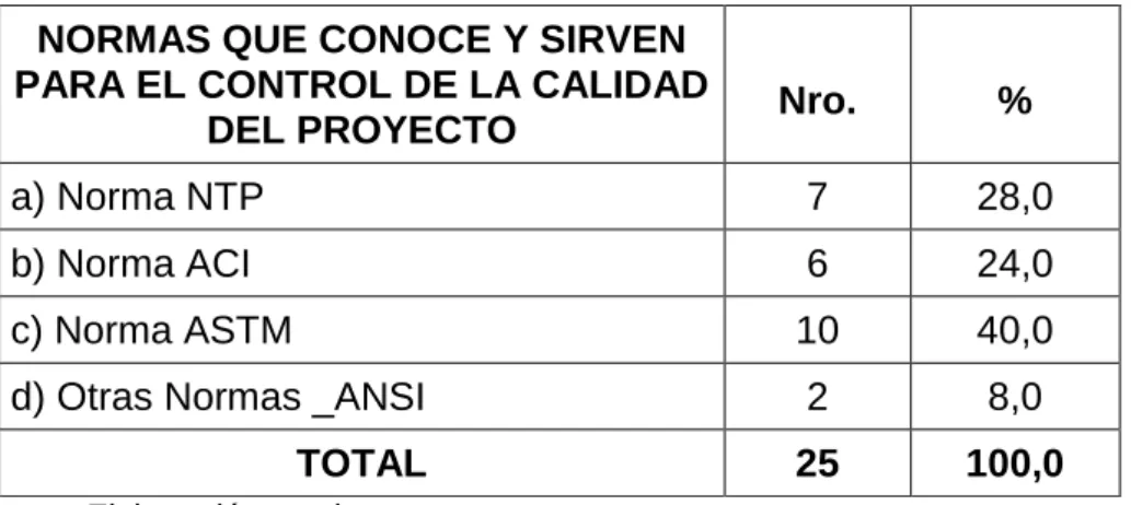 Cuadro N O  10. Normas que conoce y sirven para el   Control de la Calidad del Proyecto 