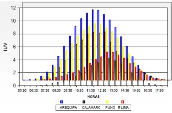Figura 1.23: Indices de radiación UV-B, mensual para Arequipa, Cajamarca Puno y Lima en Setiembre 2006.