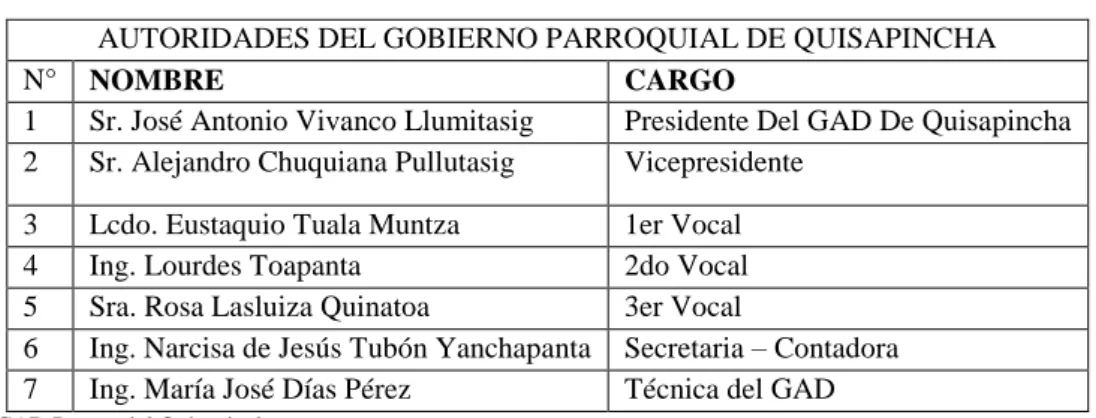 Tabla 4: Autoridades del Gobierno Parroquial de Quisapincha  AUTORIDADES DEL GOBIERNO PARROQUIAL DE QUISAPINCHA 