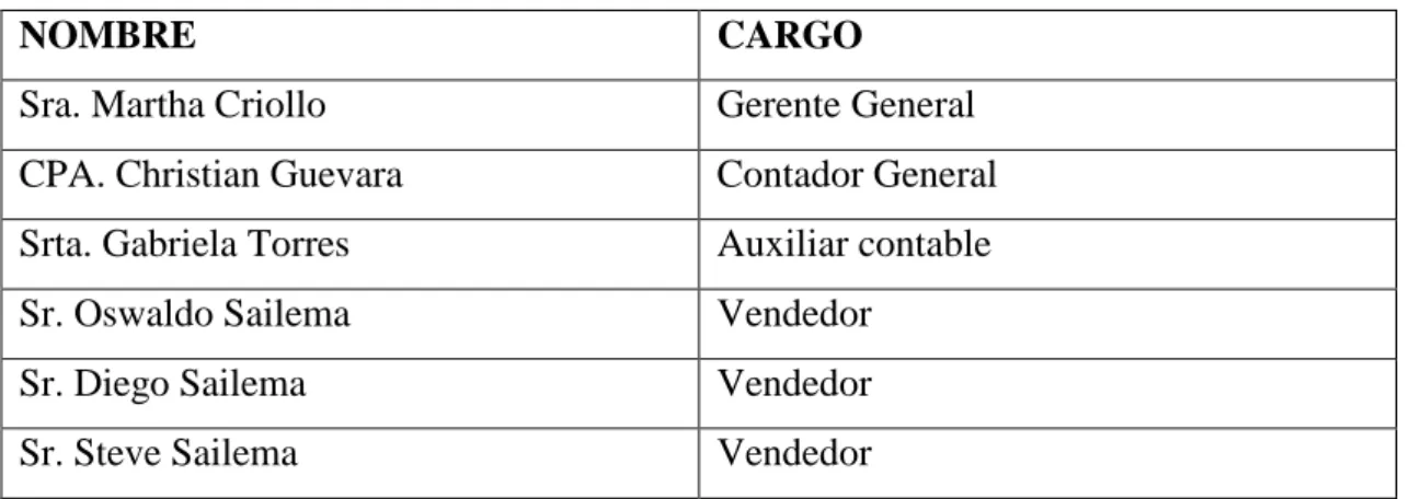 Tabla 1: Personal que labora en el Comercial Divino Niño 