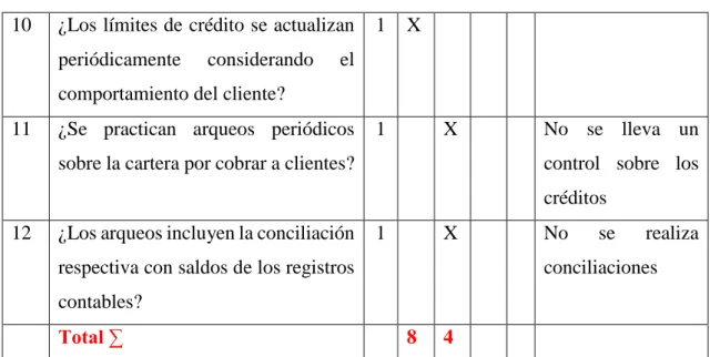 Gráfico 5: Cuestionario Cuentas por cobrar a clientes 