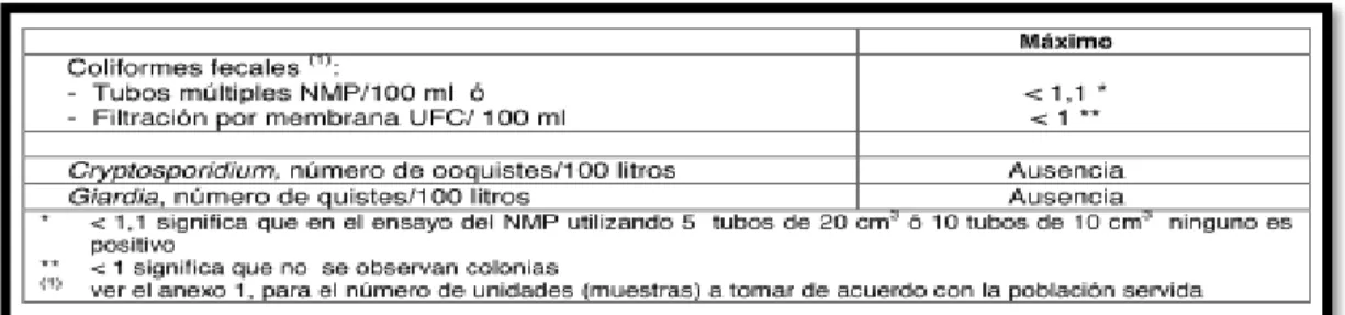 Tabla  4-1 Requisitos Microbiológicos para Agua Potable 