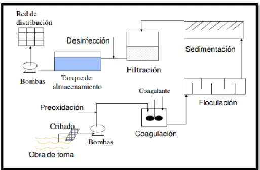 Figura  1-1 Sistema de Tratamiento del Agua Potable 