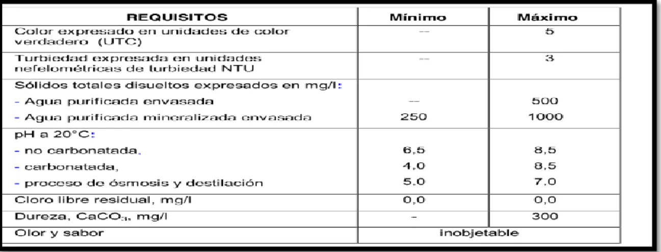 Tabla  5-1  Requisitos  físicos  del  agua  purificada  envasada  o  agua  purificada  mineralizada  envasada 