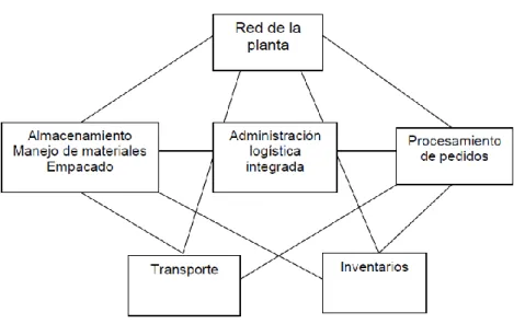 FIGURA Nº 1-1. La logística Integrada 