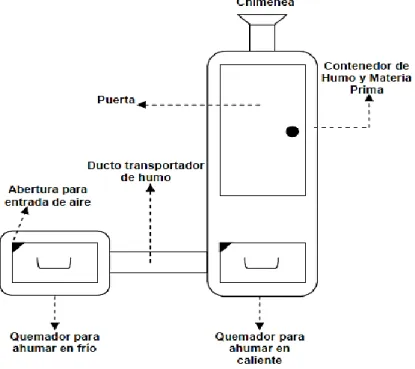 Figura 3-1: Gráfico de las partes de un ahumador artesanal. 