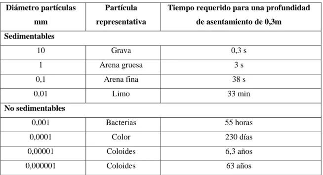 TABLA 5-1: Tasas  de Sedimentación para Algunas Partículas  Diámetro partículas 