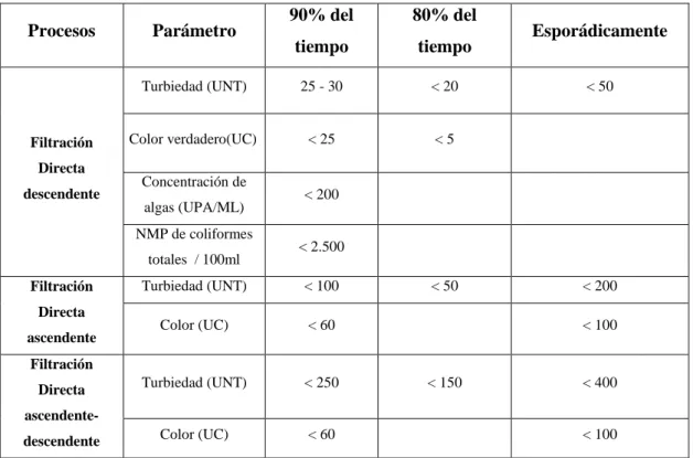 TABLA 11-1: Límites de Calidad del Agua para Plantas de Filtración Directa  Procesos   Parámetro   90% del 