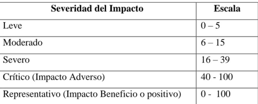 TABLA 7-2: Escala de valoración de incidencia de los Impactos 