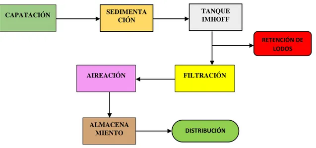 Figura 1-3: Diagrama de la Actual Planta de Tratamiento 