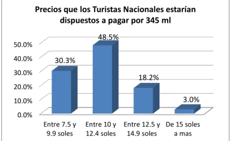 Ilustración 4. Precios que los turistas nacionales estarían dispuestos a pagar por 345 ml 