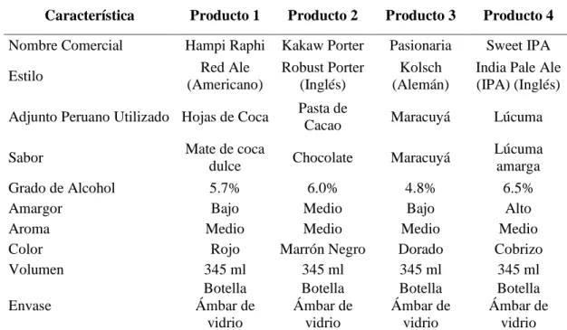 Tabla 19 Características de las Cervezas Artesanales del Proyecto  Características de las Cervezas Artesanales del Proyecto 