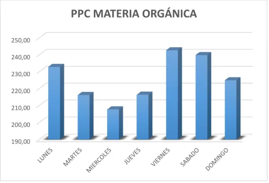 Gráfico 2-3. PPC de Materia Orgánica 
