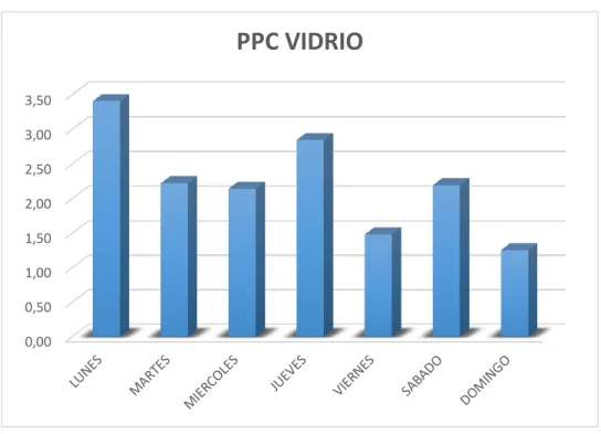 Gráfico 5-3. PPC de Vidrio 