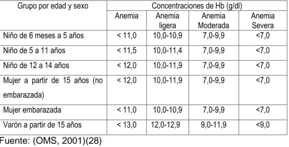 Cuadro de gravedad de la anemia y puntos de corte considerados  de acuerdo a grupo de edad y sexo