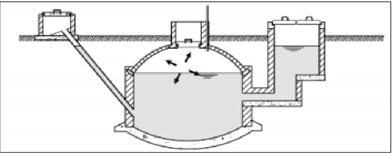 Figura 2 – 1: Biodigestor de domo fijo. 