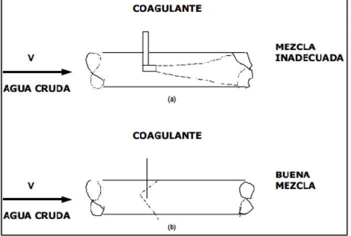 Figura 3- 1: Condiciones de mezcla 
