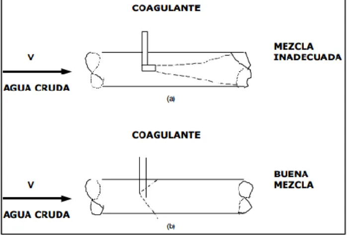 Figura 3- 1: Condiciones de mezcla 