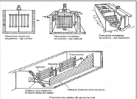 Figura 5- 1: Floculadores hidráulicos 