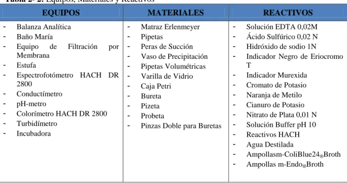 Tabla 2- 2: Equipos, Materiales y Reactivos 